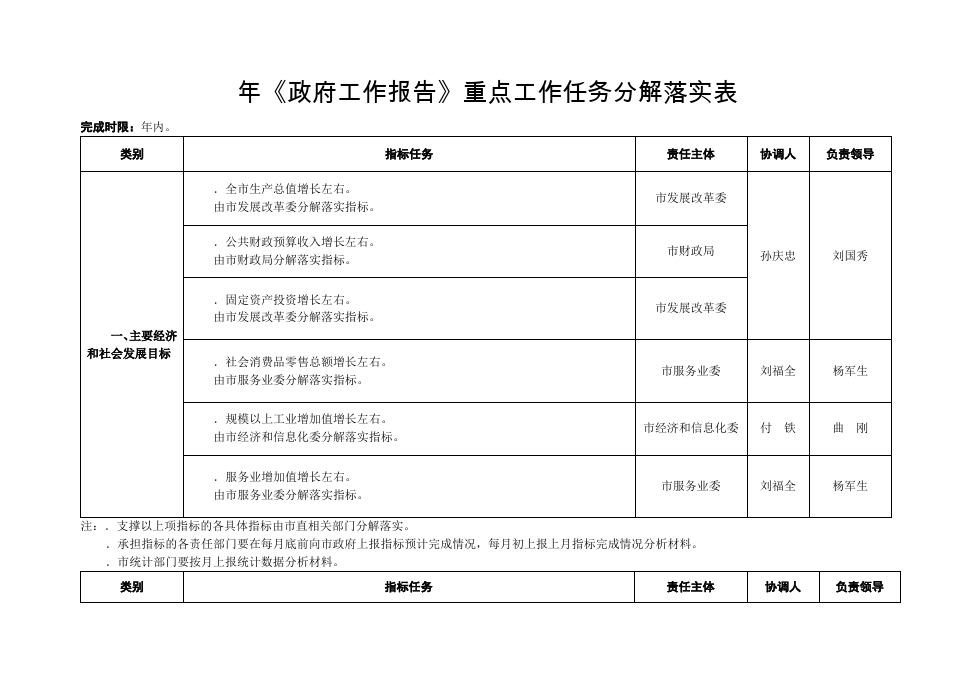 政府工作报告答题答案(“政府报告解答”)